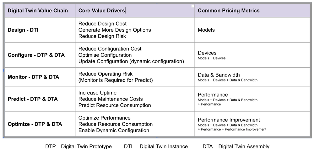 AI Pricing: Value and Pricing of Digital Twins I Ibbaka