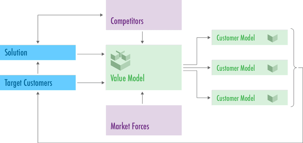 Value In Use Model Example Your value is dynamic (that is why you need a value model) I Ibbaka