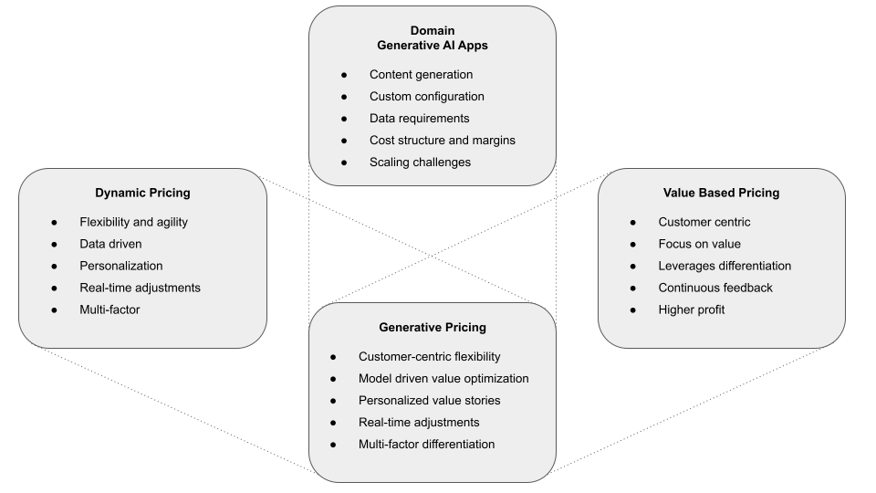 Generative pricing for AI is a blend of dynamic pricing and value based ...