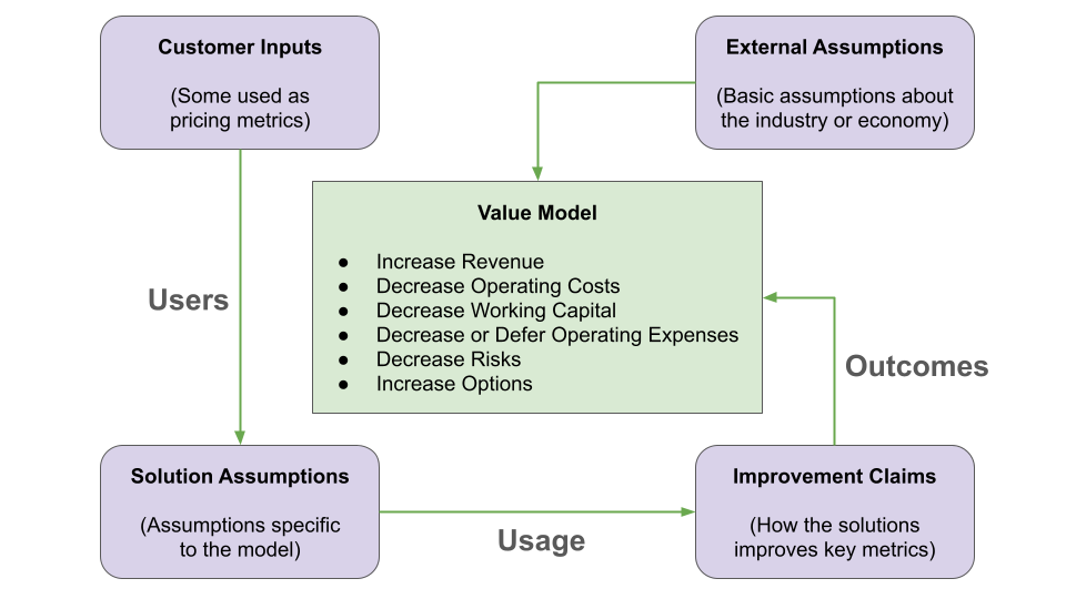 Four types of input into a value model I Ibbaka