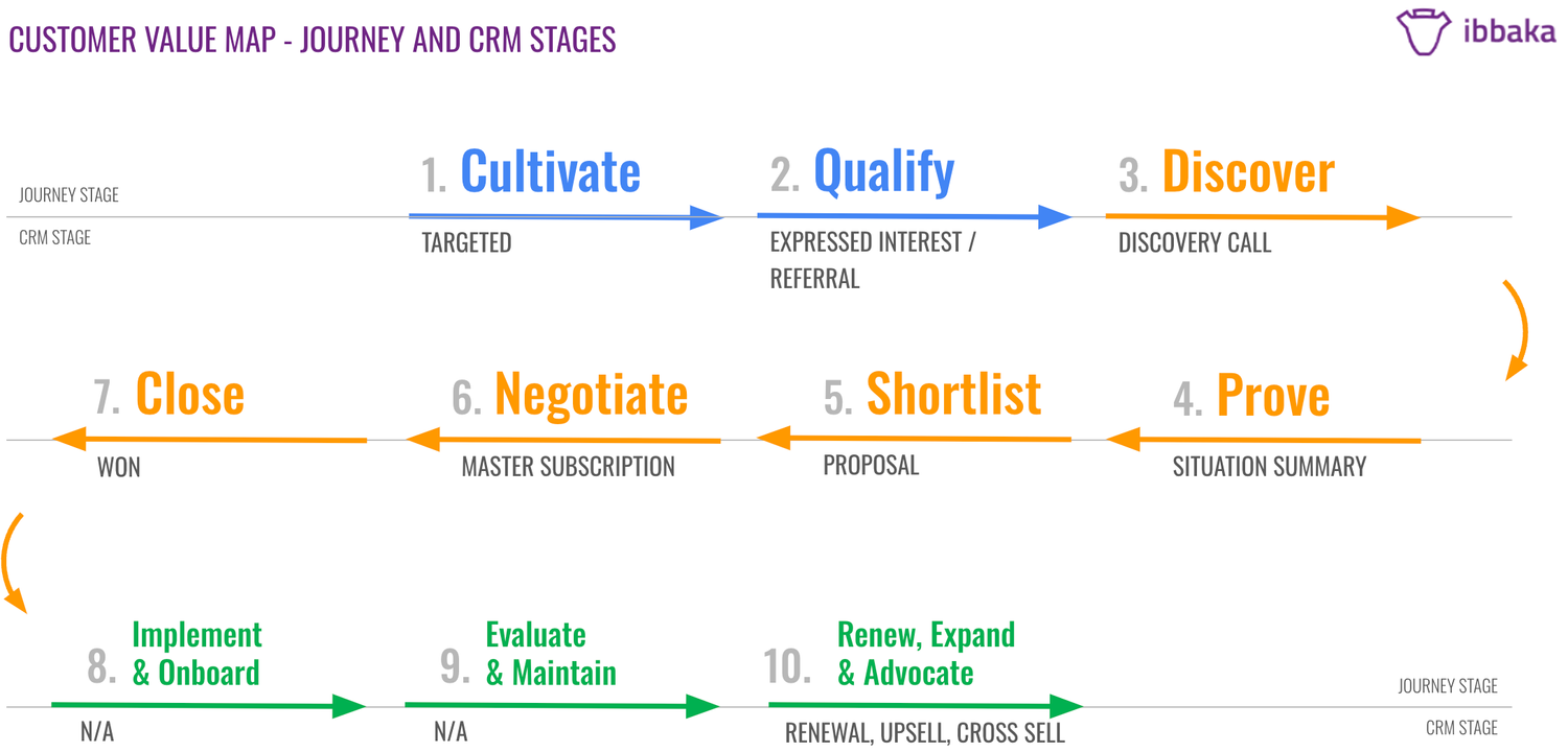 The Value Narrative: Integrating Value Across the Customer Lifecycle I ...