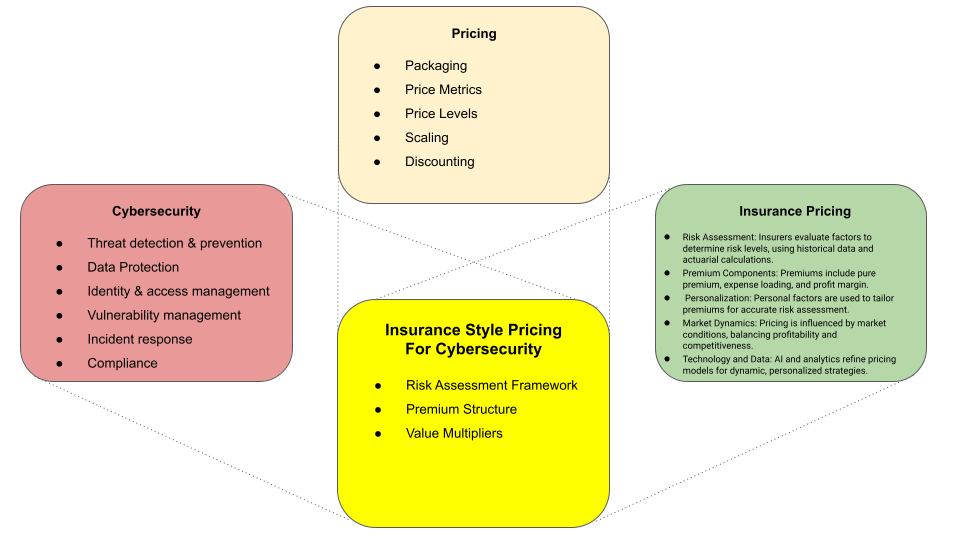 Does insurance provide a model for cybersecurity pricing? I Ibbaka