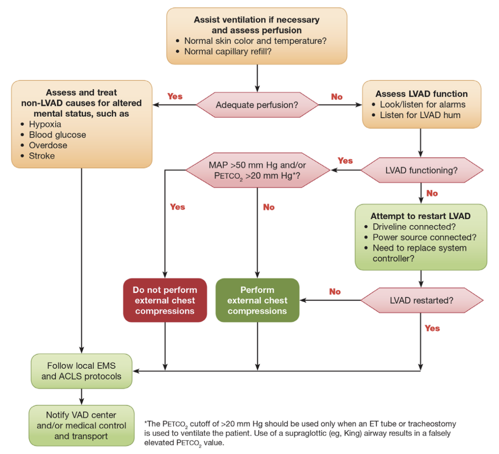 Crashing LVAD: Beyond the Basics — NYP Emergency Medicine Residency