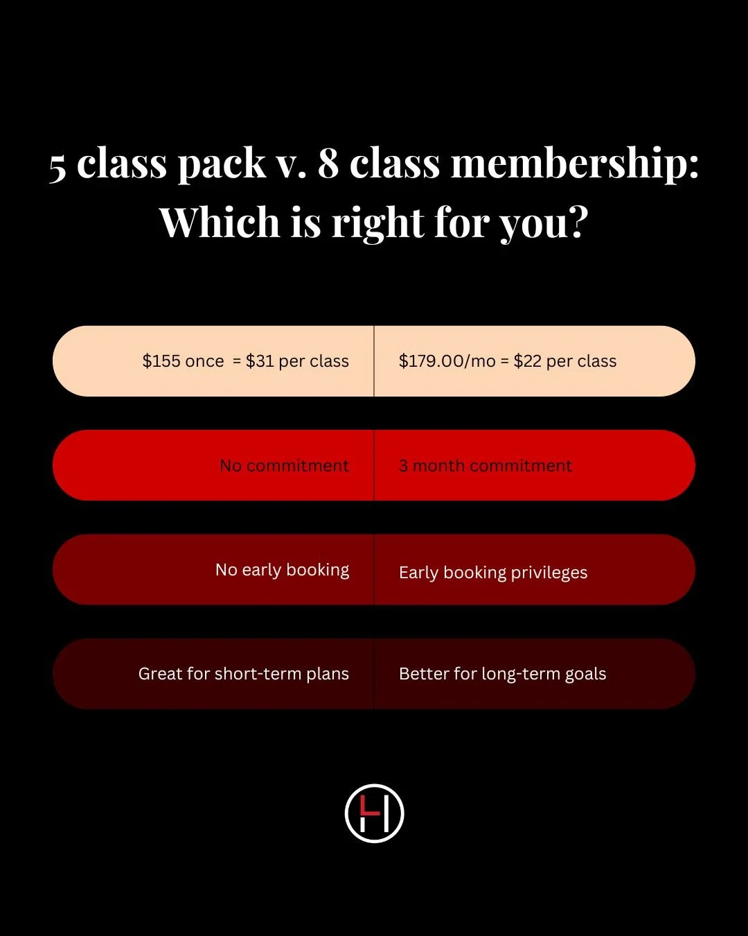 We're breaking down a 5 class pack versus an 8-class membership. Both have benefits- the class pack may be right for you if you're only in Bozeman temporarily, or travel often- but our members get the best deals and all the perks!