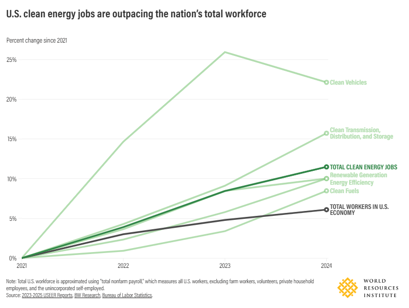 Why Climate Jobs Are the Most Stable Career Choice in 2026 (Despite the Headlines)