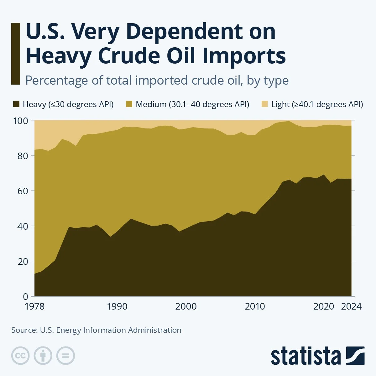 US Dependence on Heavy Crude Imports.jpeg