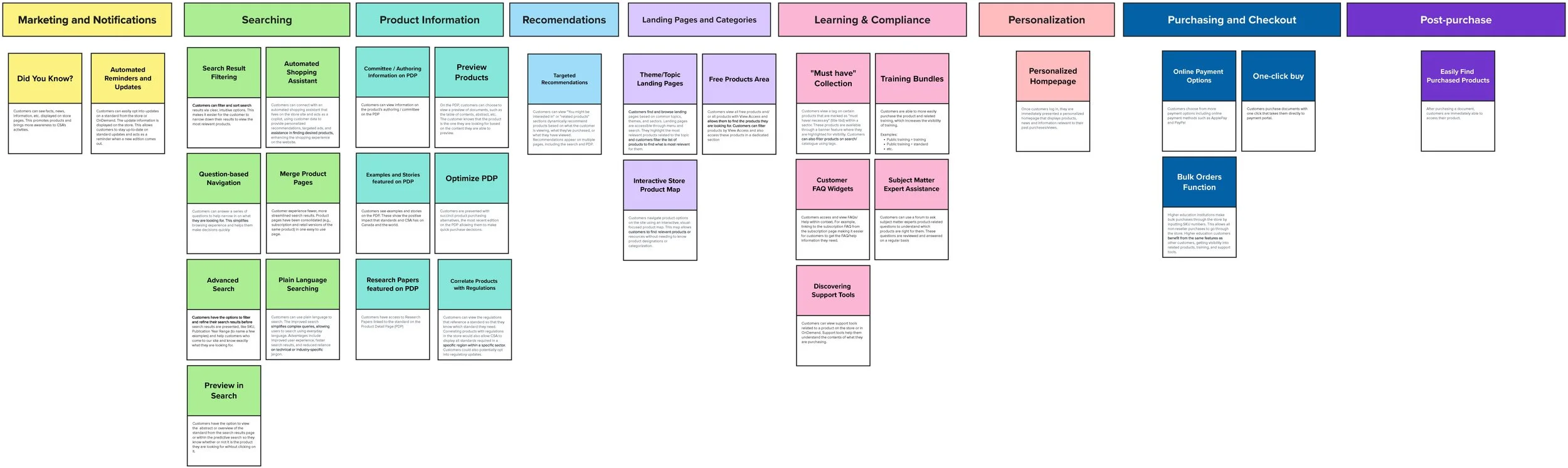 An organized board of idea cards categorized by themes