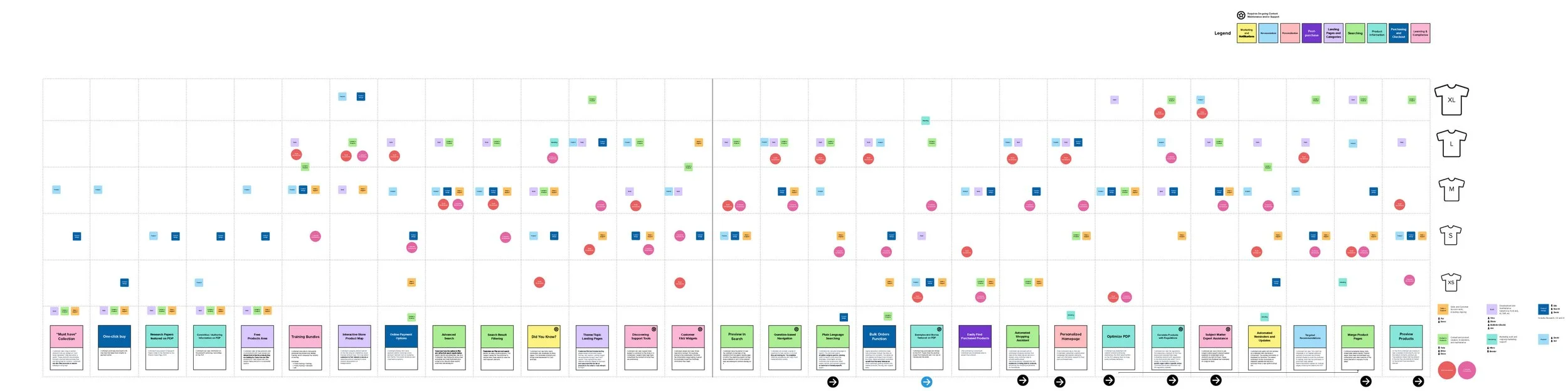 A grid mapping ideas and priorities across multiple categories, represented with colour-coded sticky notes and icons, with a legend and shirt size indicators on the side
