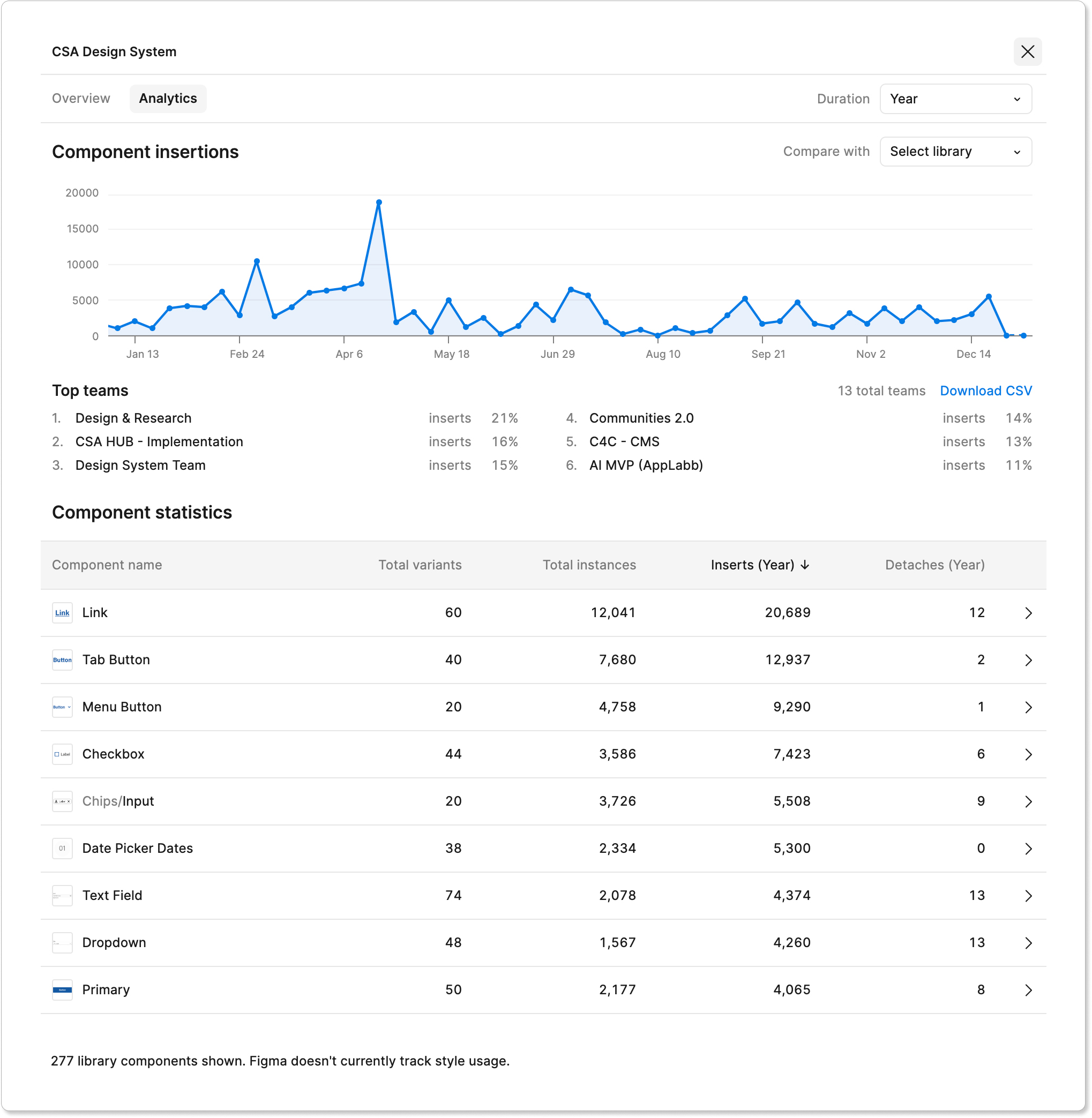 Analytics dashboard for the CSA Design System, showing a graph of component insertions over time and component usage statistics