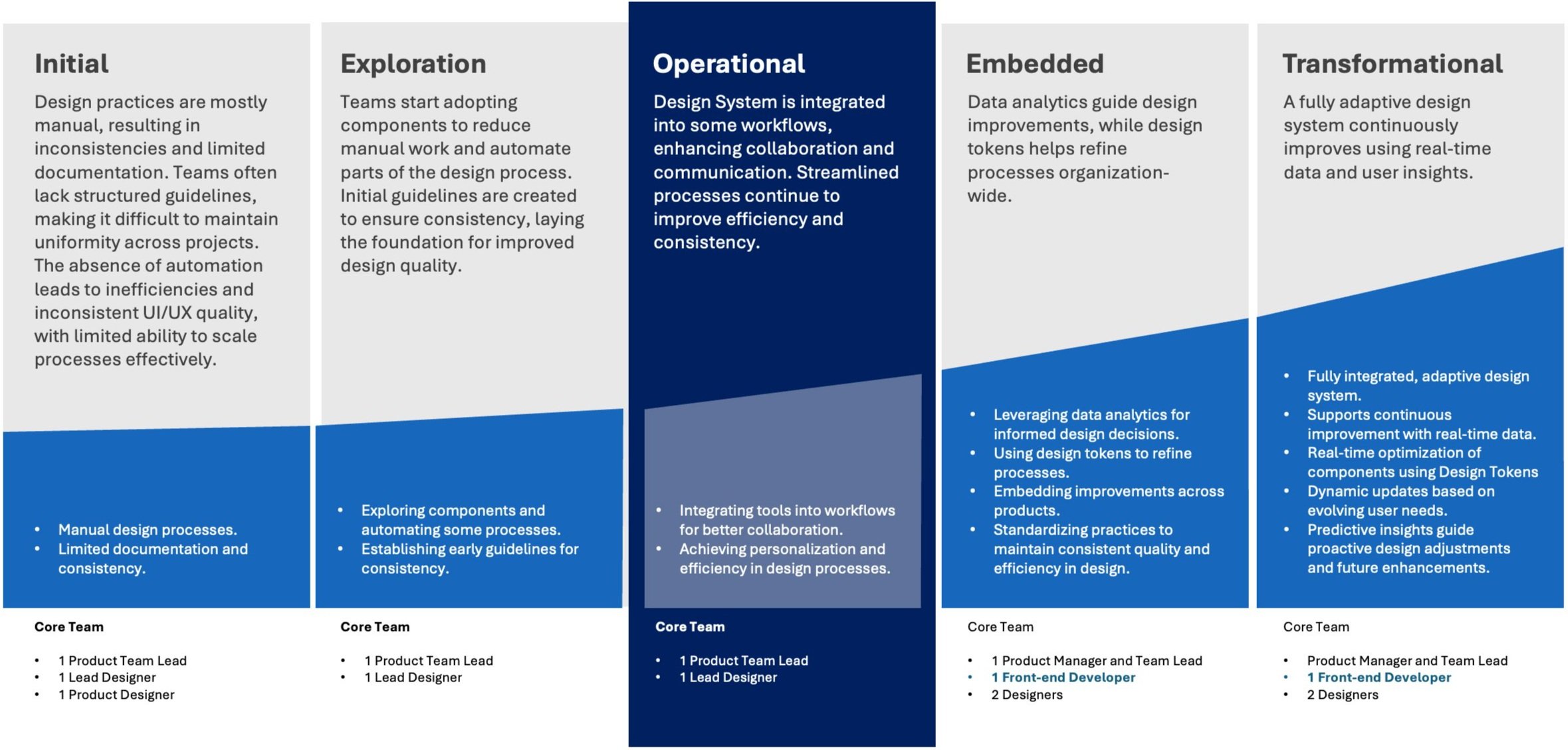 A diagram showing the stages of design system adoption, from Initial to Transformational, with descriptions and team roles listed under each phase