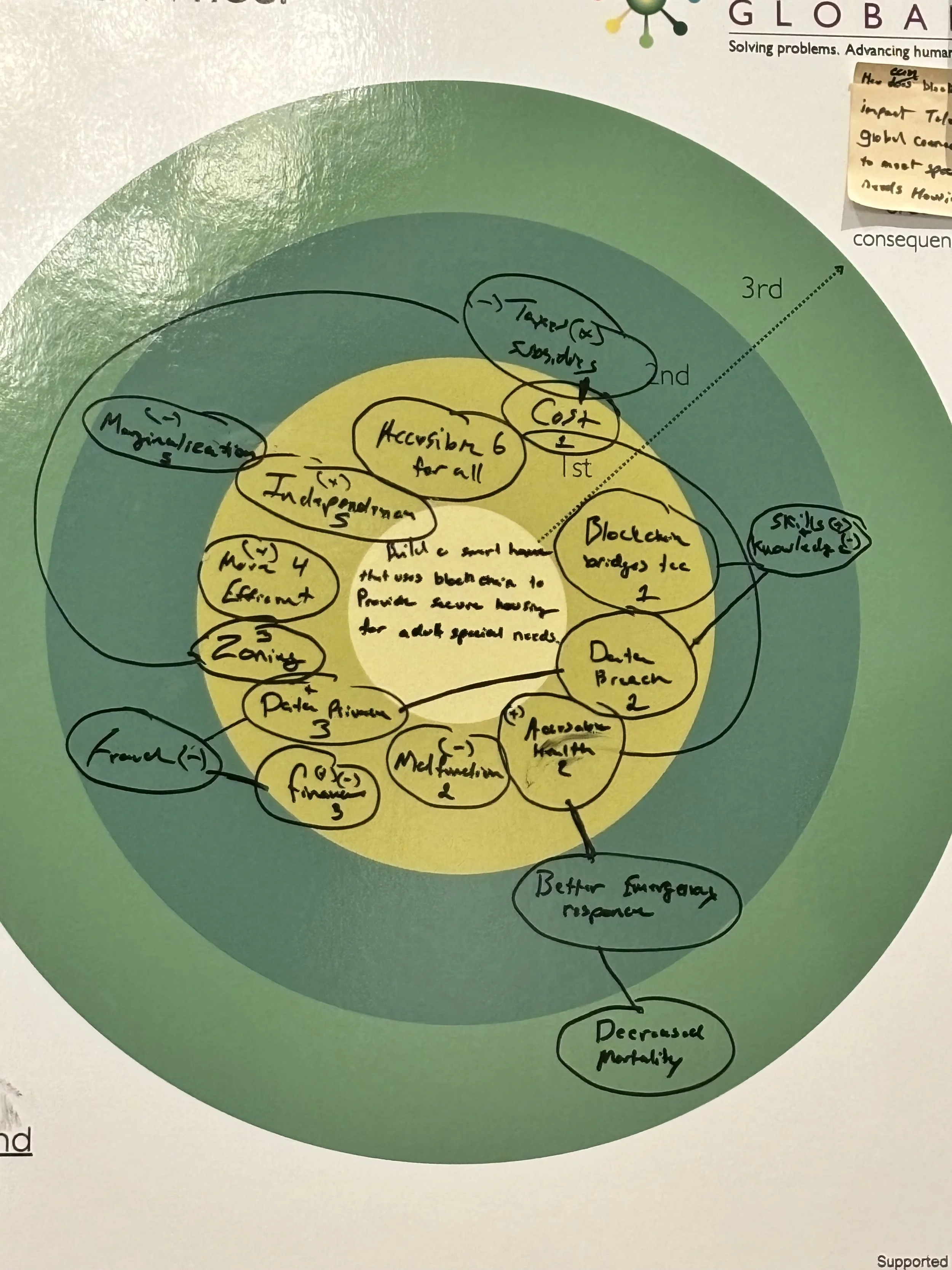Hand-drawn systems map showing interconnected factors and downstream consequences across multiple levels.