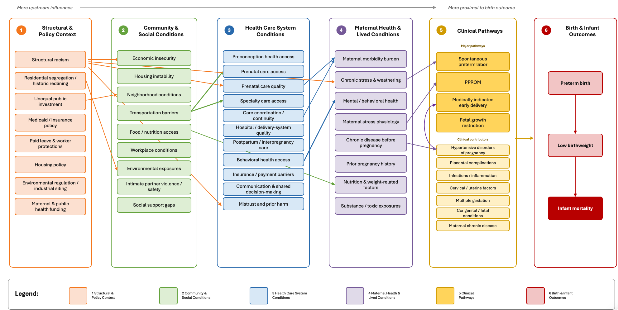 Driver-Impact map showing interconnected structural,community, healthcare, maternal health, and clinical drivers of preterm birth, low birthweight, and infant mortality.