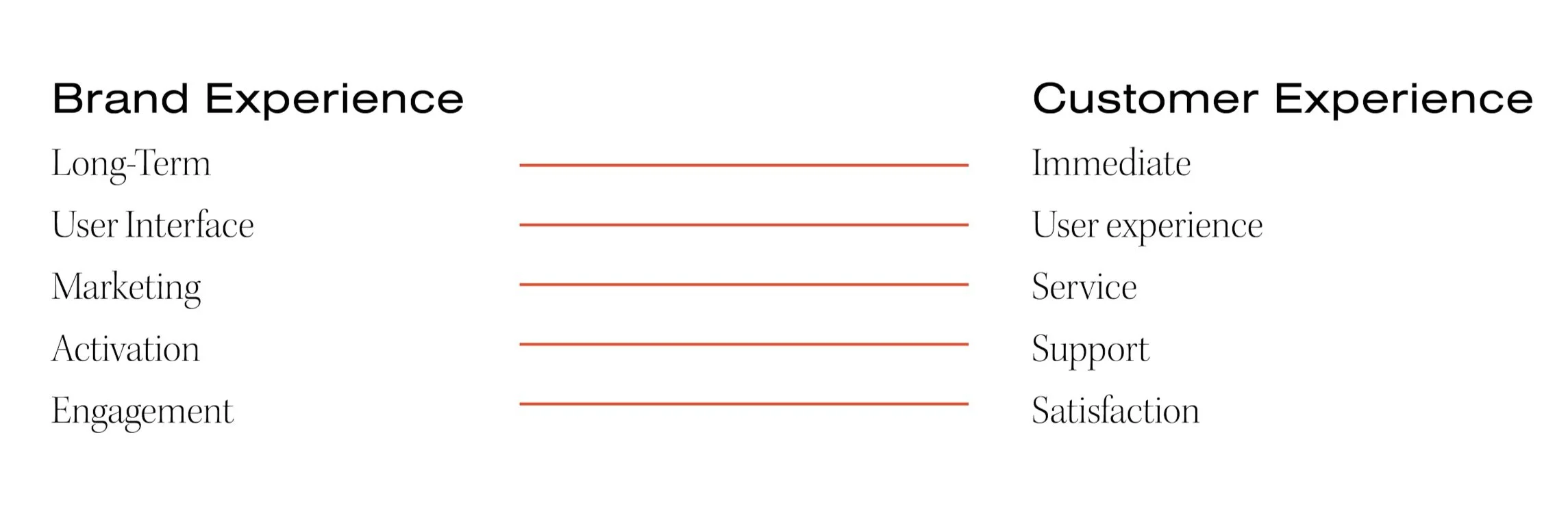 Difference between brand experience and customer experience