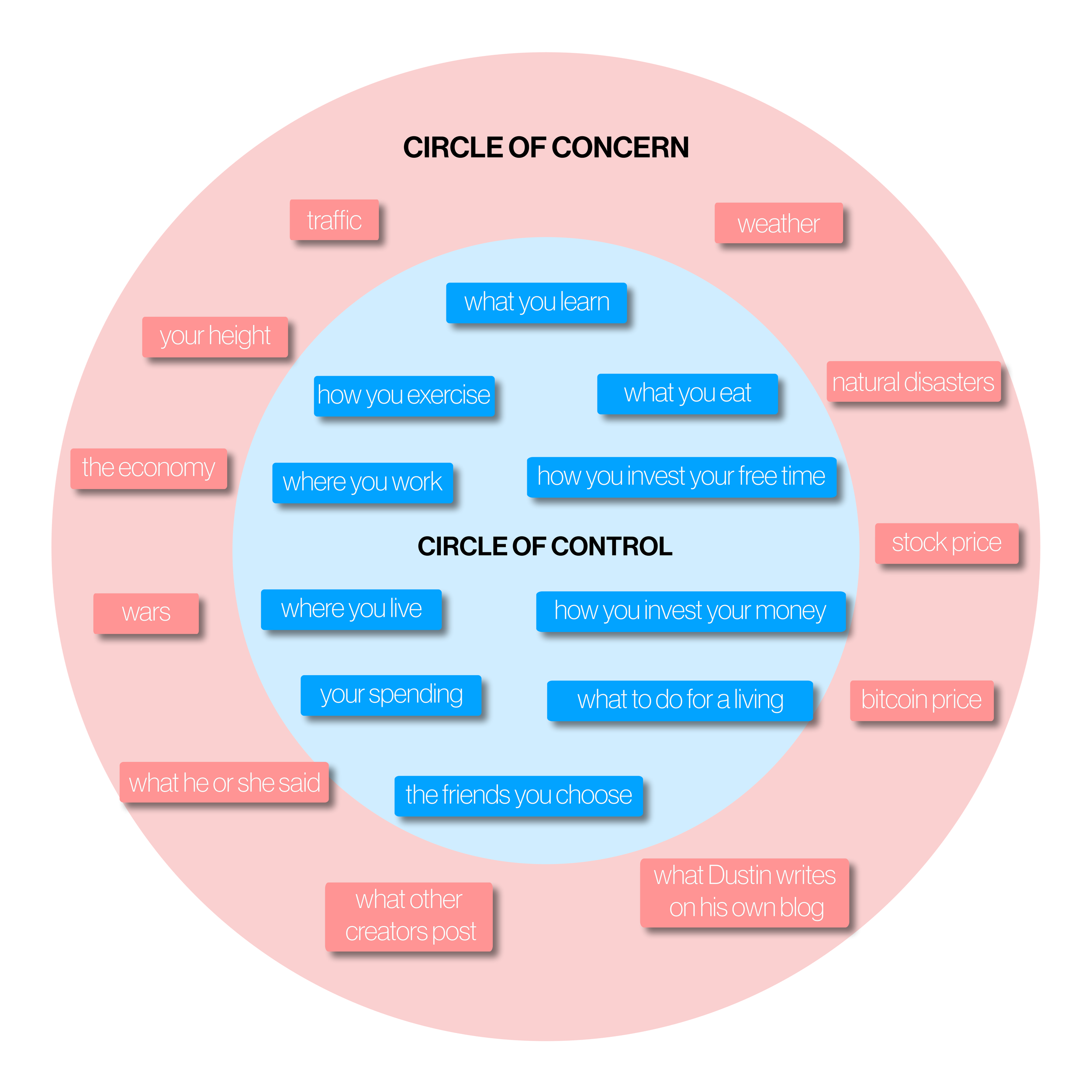 How Big Is Your Circle Of Control WeWill How Big Is Your Circle Of Control WeWill