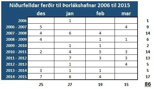 Yfirlit yfir frátafir í siglingum í Þorlákshöfn