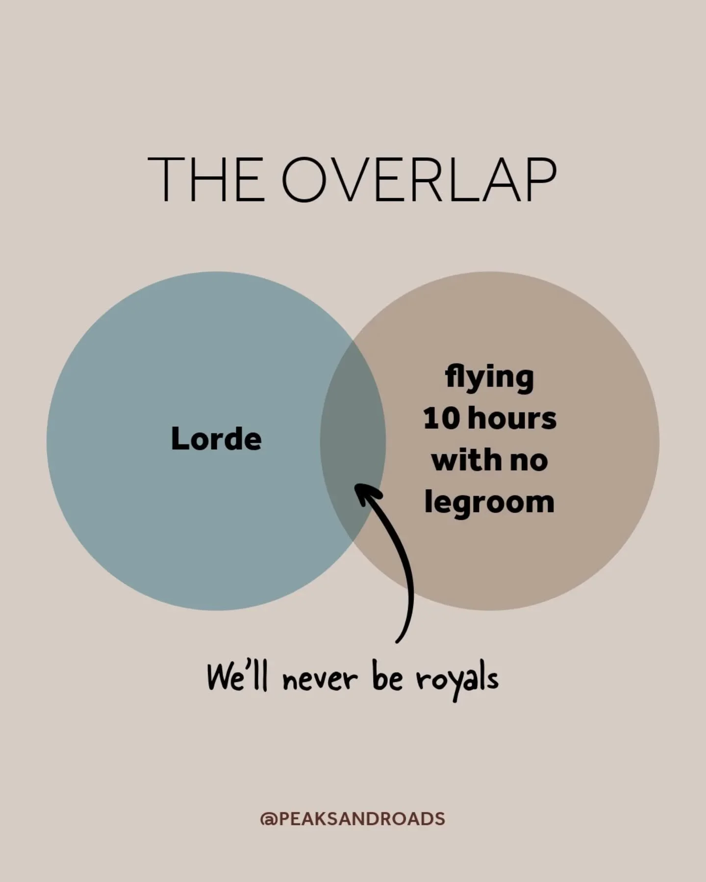 Flying economy like a true budget traveler...

Stretching out? Nope. Legroom? Barely. But hey&hellip; we&rsquo;ll never be royals 👑

#budgettraveller #wanderlust #travelstruggles #venndiagram #travelmemes