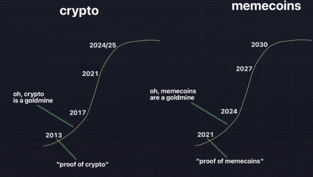 Comparison of cryptocurrency and memecoin popularity over time, showing rising trends from 2013 to 2027, with humorous comments about their status.