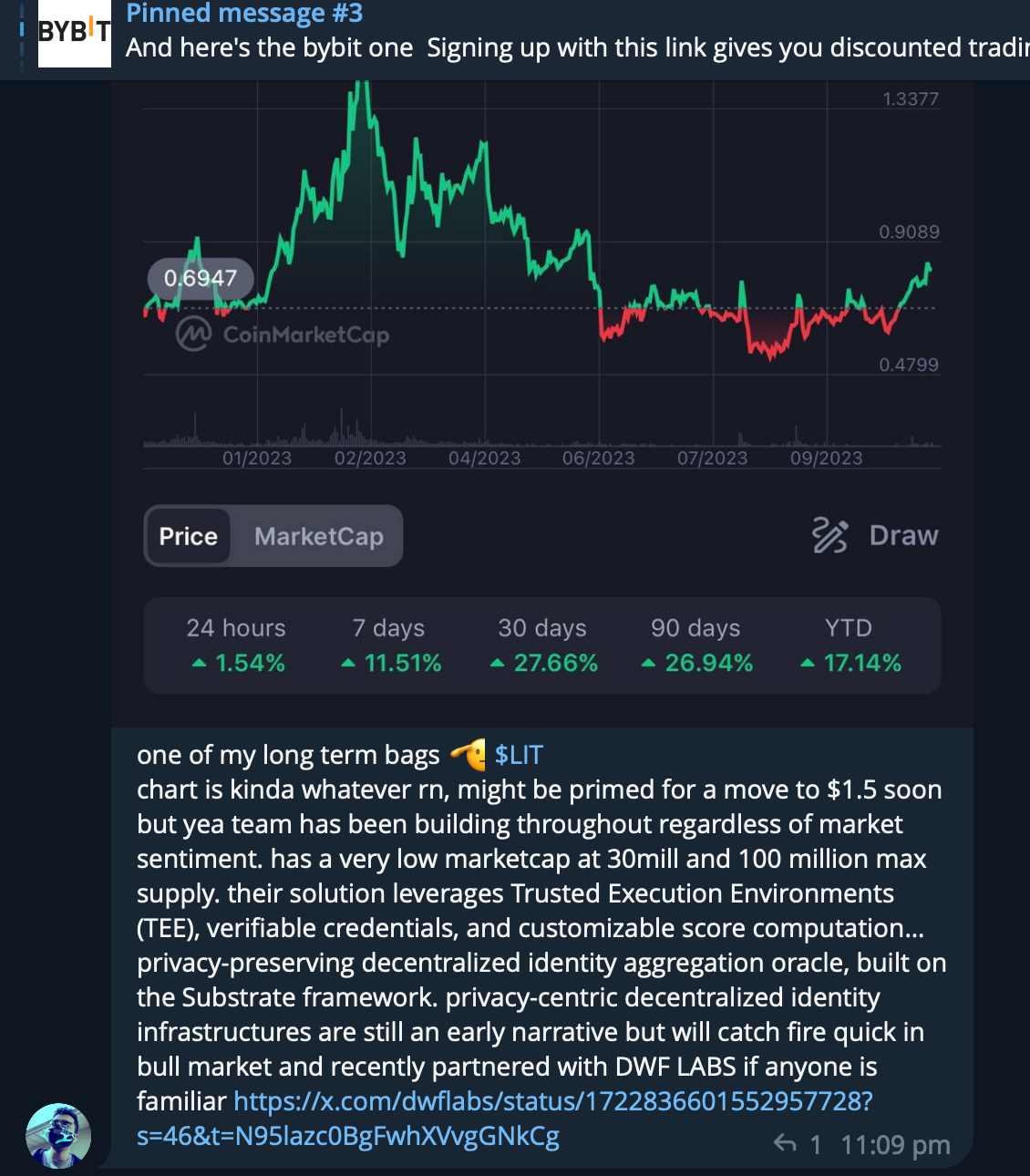 A screenshot of a financial chart from CoinMarketCap showing the price trend of a digital asset from January 2023 to September 2023. The chart highlights fluctuations in value, with a recent upward trend. The interface displays options for viewing pr