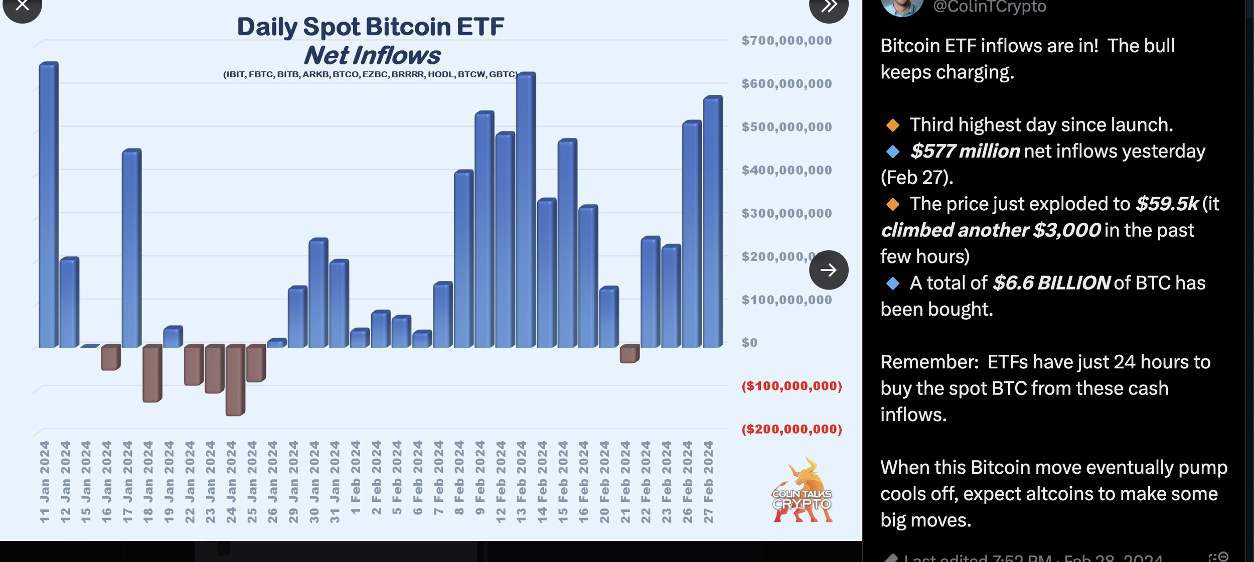 A graph chart titled 'Daily Spot Bitcoin ETF Net Inflows' with blue and red bars depicting inflows and outflows from January 11 to February 27, 2024. The accompanying text highlights Bitcoin ETF inflow data, price explosions, and total Bitcoin purcha
