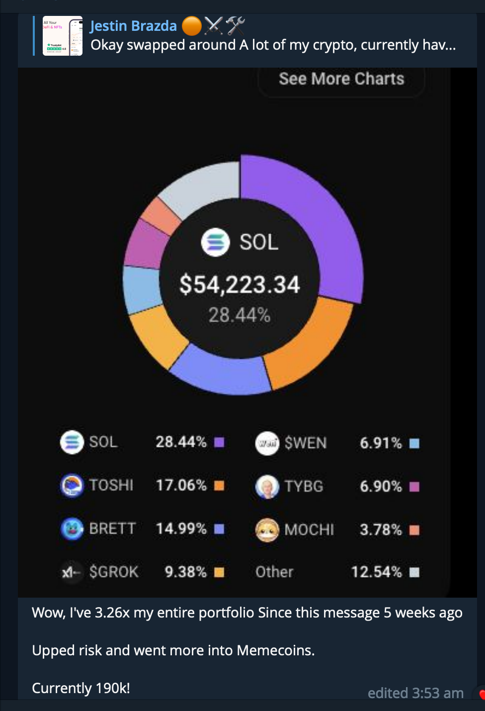 A colorful pie chart showing a cryptocurrency portfolio with SOL making up 28.44% of the total, amounting to $54,223.34. The chart includes other cryptocurrencies and their respective percentages, such as SWEN, TOSHI, TYBG, BRETT, MOCHI, and $GROK, a