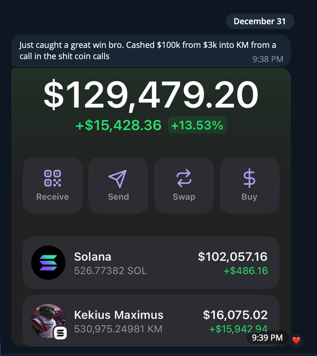 Screenshot of a cryptocurrency wallet showing a total balance of $129,479.20 with a profit of $15,428.36 (13.53%). Below are two account balances: Solana with $102,057.16 (adding $486.16), and Kekius Maximus with $16,075.02 (adding $15,942.94). There