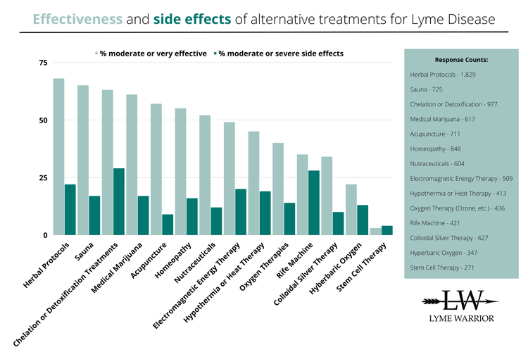 Chronic Lyme Disease Alternative Treatment Lyme Warrior Lyme Warrior.
