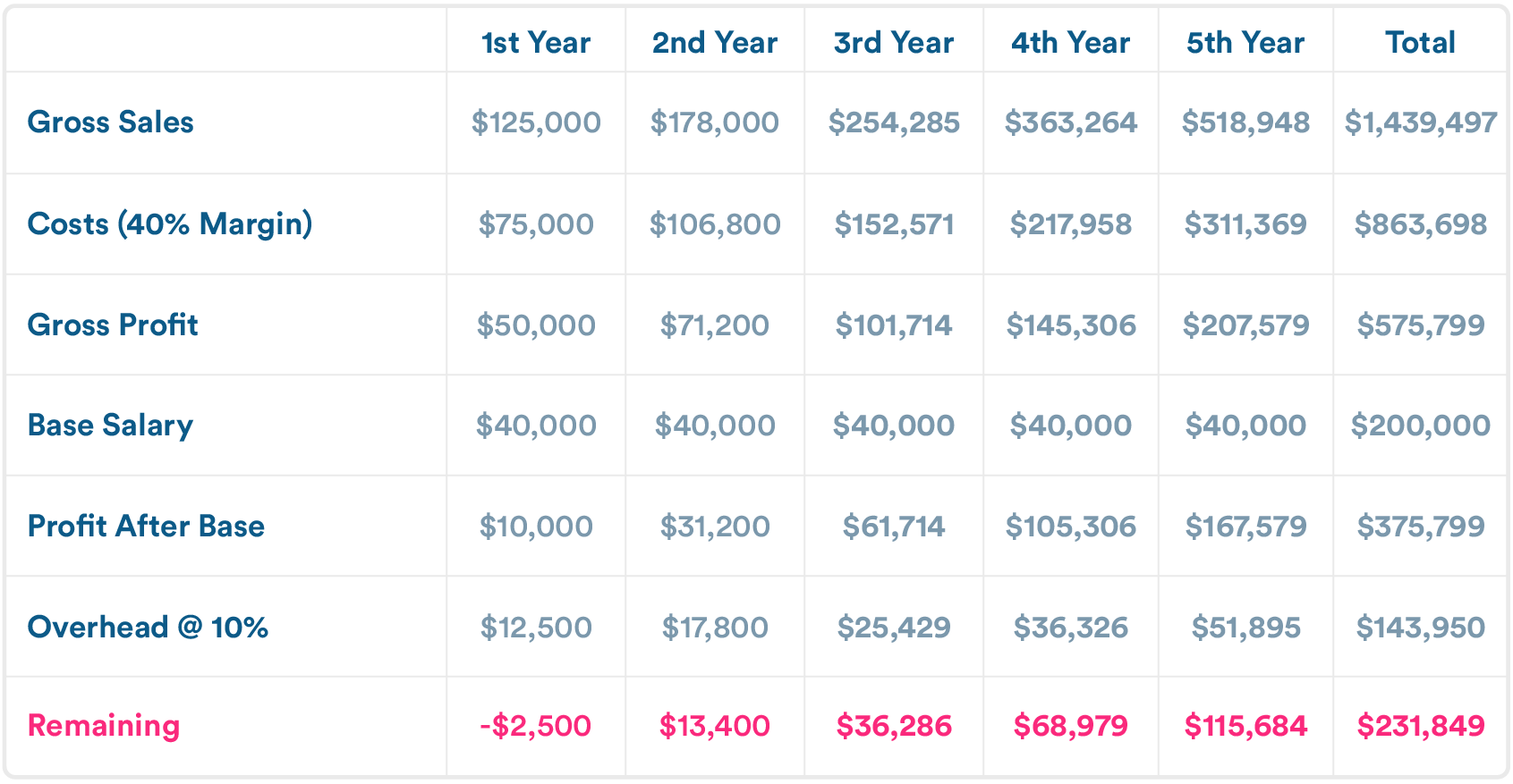 How Much Should I Pay a Salesperson? (Building a Salesforce Part 2