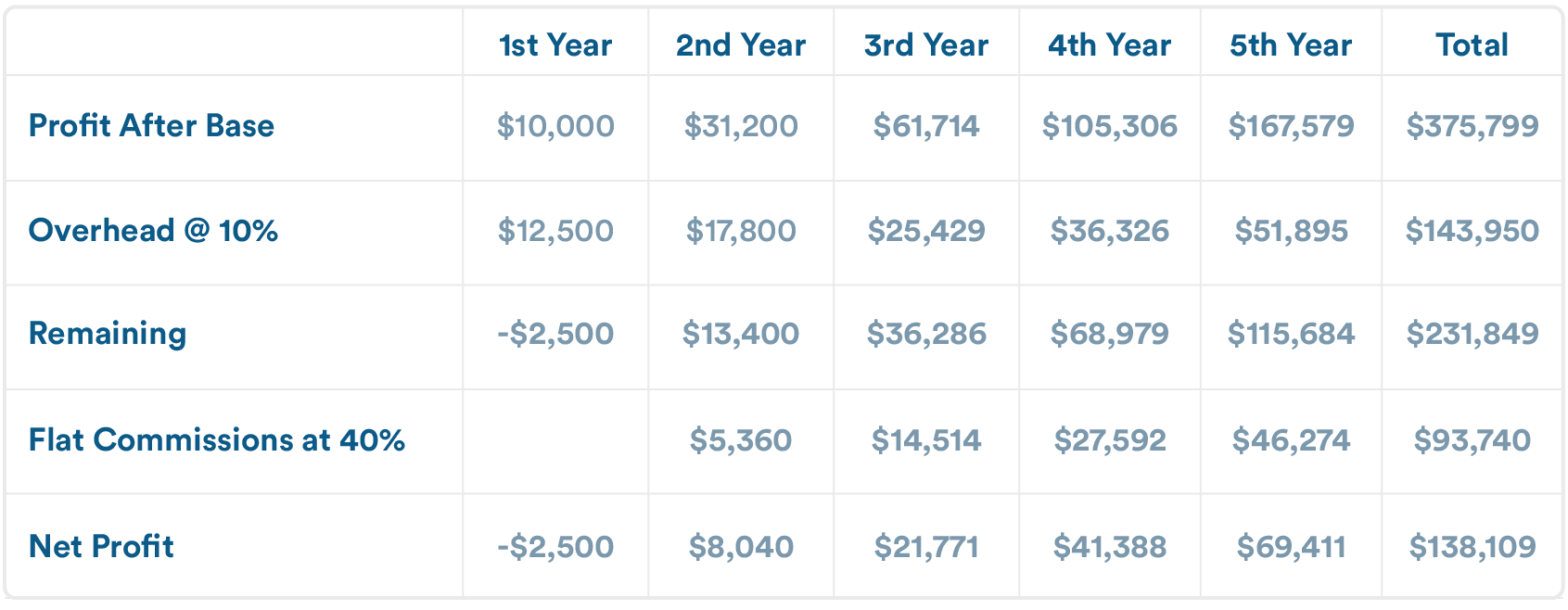 How Much Should I Pay a Salesperson? (Building a Salesforce Part 2