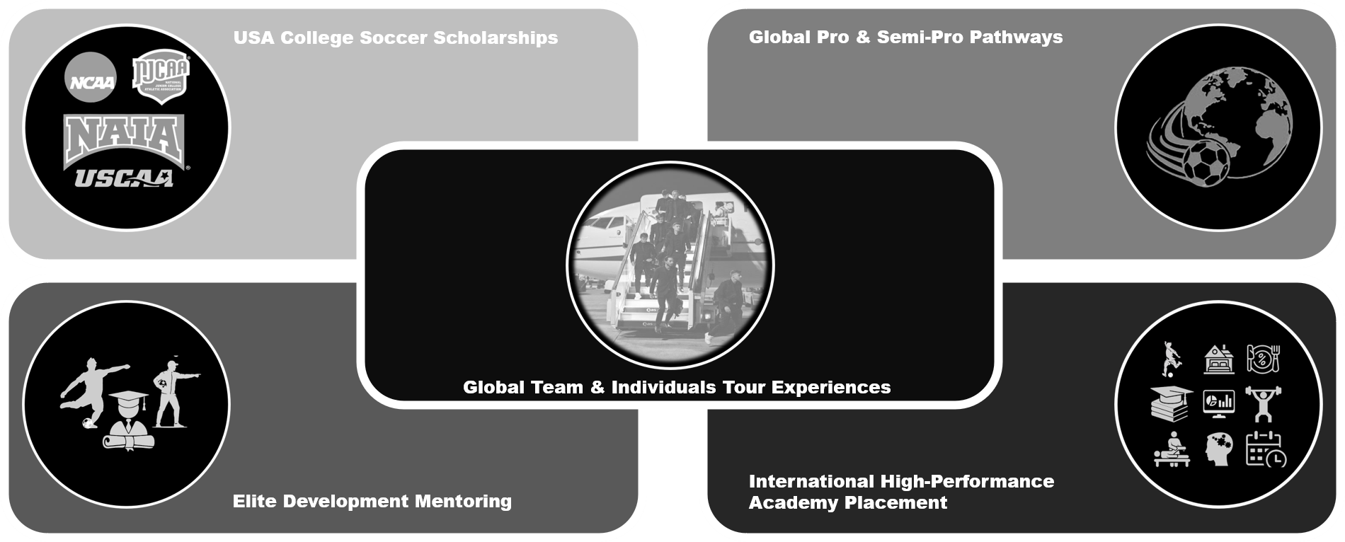NCAA; NJCAA; NAIA; USCAA; USA College Soccer Scholarships; Elite Development Mentoring; Global Pro and Semi-Pro Trials ; Global Team and Individuals Tour Experiences; International High-Performance Academy Recruitment