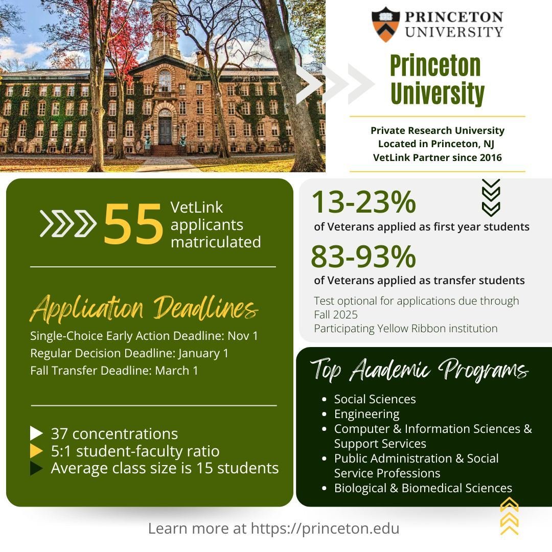 Today's #FeatureFriday✨ Meet VetLink partner school @Princeton! Here are some fast facts about Princeton:

💻 Test optional for first year &amp; transfer students through fall 2025
💵 100% Financial need met through a grant program that replaces stud