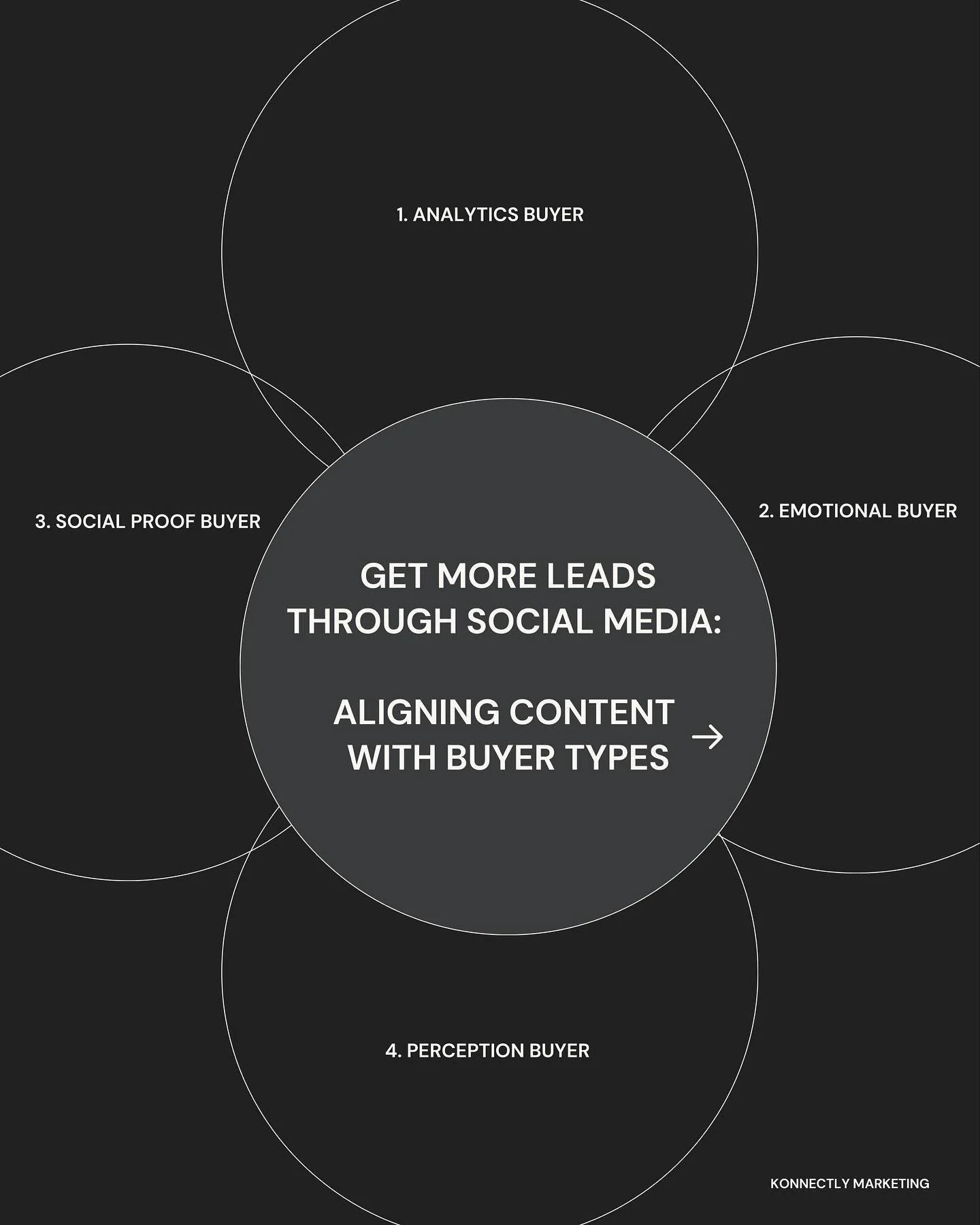 Understanding your target audience helps you figure out their buyer type, making it easier to create content that resonates and converts them into customers. Focus on what they need to hear to make a purchase from your product or service 🧠✨