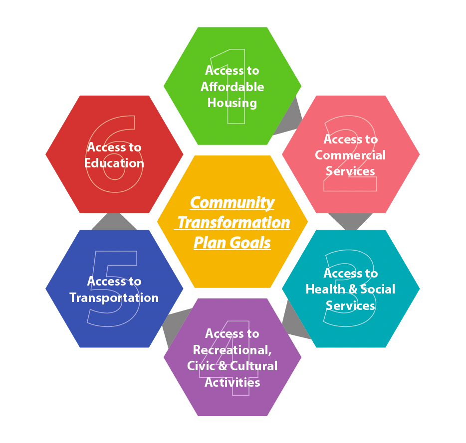 community transformation plan goals.png