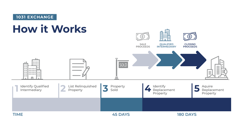 Infographic showing a 1031 Exchange