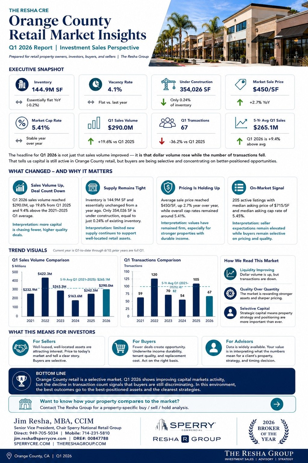 Orange County Retail Market Insights Q1 2026 report by The Resha Group showing retail vacancy, sales volume, cap rates, pricing, and investment sales trends.