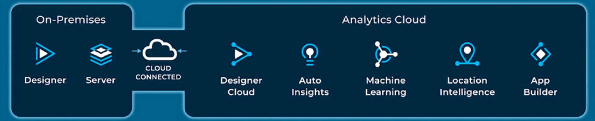 Diagram showing the transition from on-premises to analytics cloud with icons representing designer, server, cloud connection, designer cloud, auto insights, machine learning, location intelligence, and app builder.