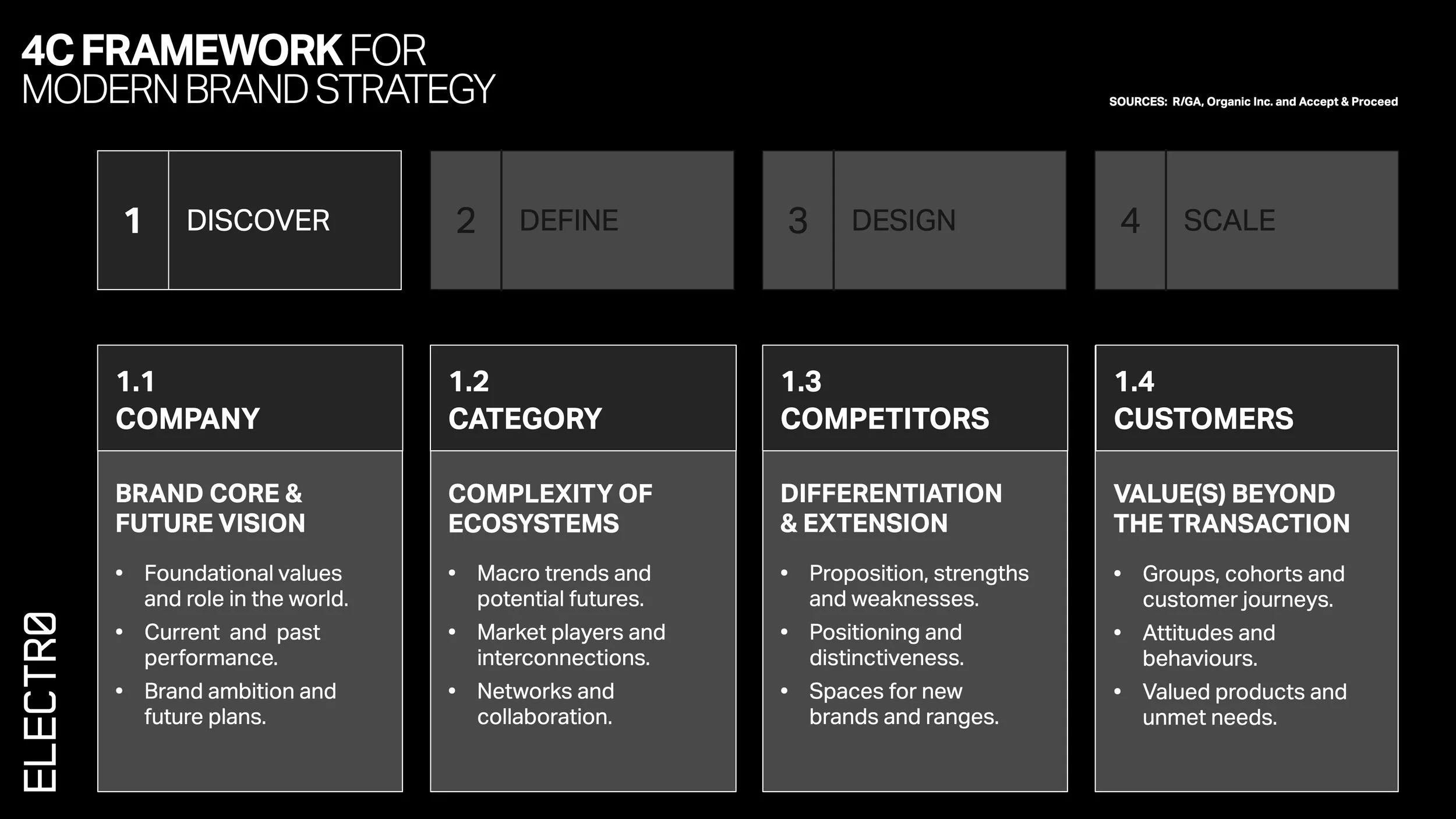 A branding strategy chart titled '4C Framework for Modern Brand Strategy' with sections for Discover, Define, Design, and Scale, detailing steps like company analysis, category complexity, competitors, and customers.