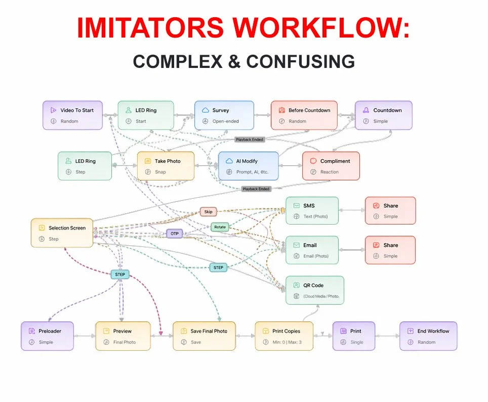 The imitators complex and confusing workflow