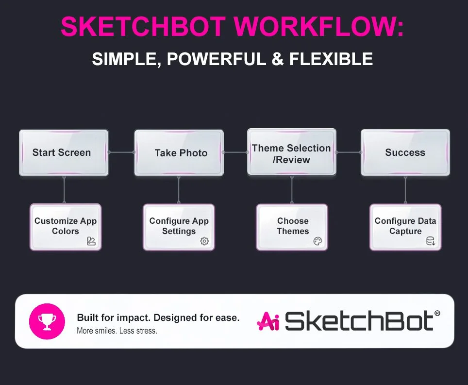 SketchBot's simple, powerful and flexible workflow