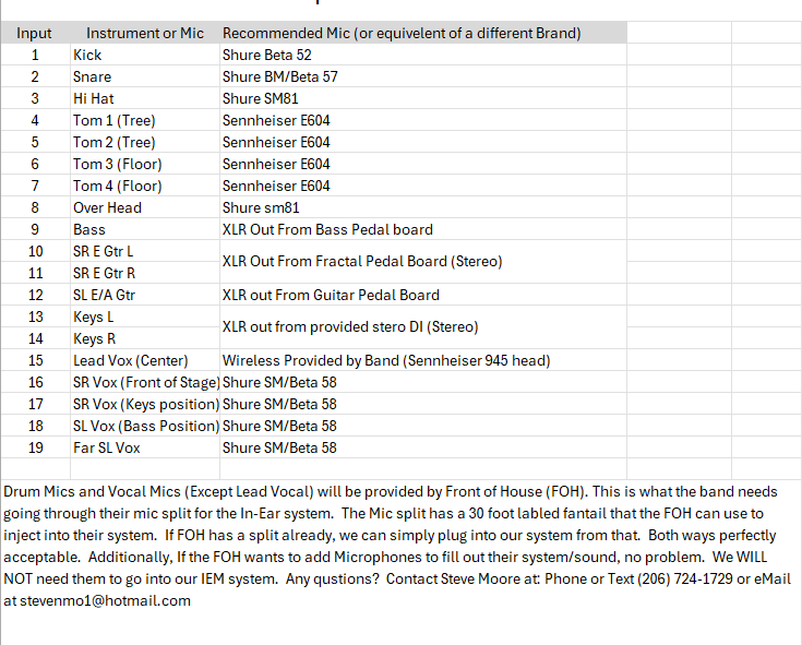 A detailed audio equipment setup chart listing microphones, their recommended models, and placement positions for a band or concert. Includes kick drum, snare, hi-hat, multiple toms, overheads, bass, various XLR connections, lead vocals, stage monitors, and a brief note about equipment setup and contact information.