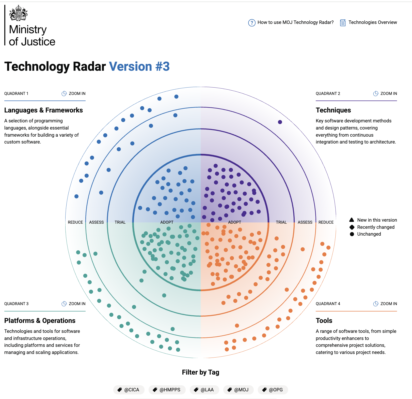 Technology Radar — The Visual Facilitator
