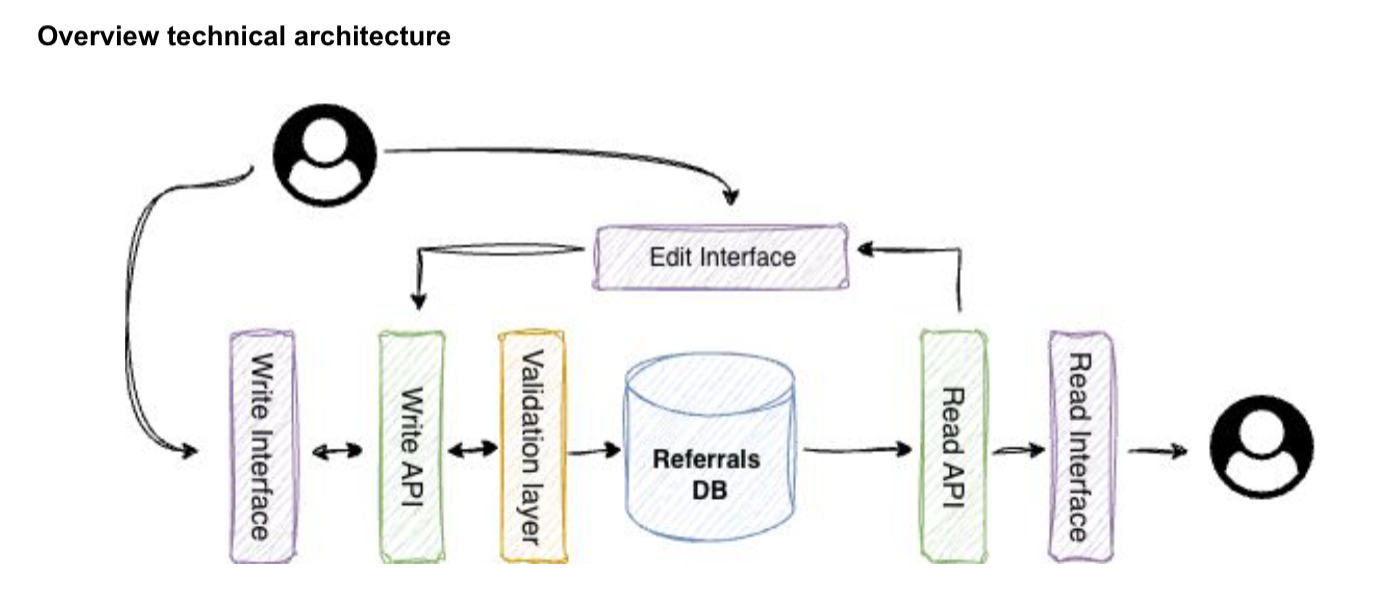 A Case Study on Digital Intervention Referrals — The Visual Facilitator