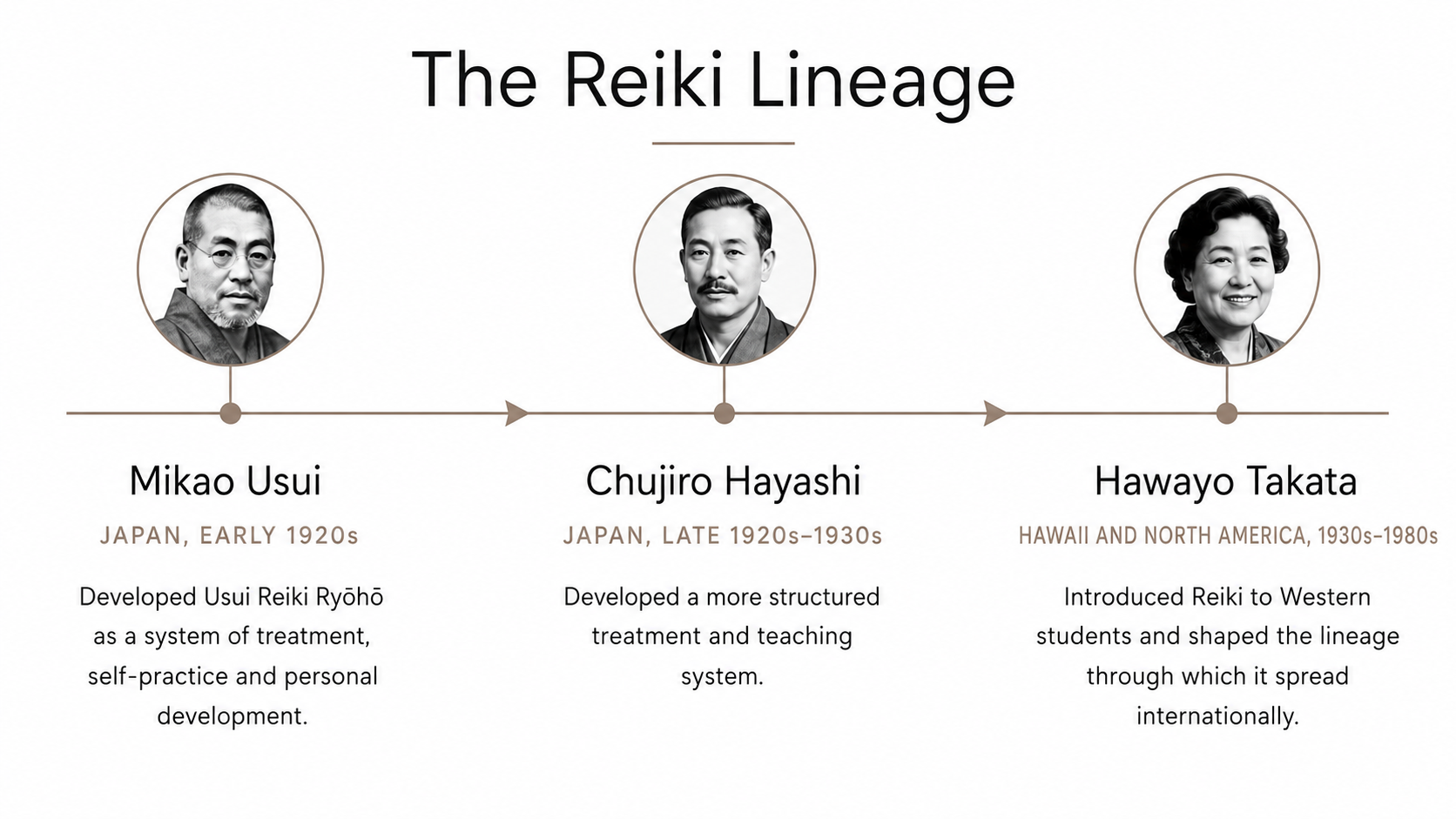 Diagram showing the lineage of Reiki masters, featuring three black and white portrait photos of Mikao Usui, Chujiro Hayashi, and Hawayo Takata. Mikao Usui is credited with developing Usui Reiki Ryōhō in Japan during the early 1920s, Chujiro Hayashi is noted for developing a more structured treatment system in late 1920s-1930s Japan, and Hawayo Takata for introducing Reiki to Western students and shaping its international spread in Hawaii and North America from the 1930s-1980s.