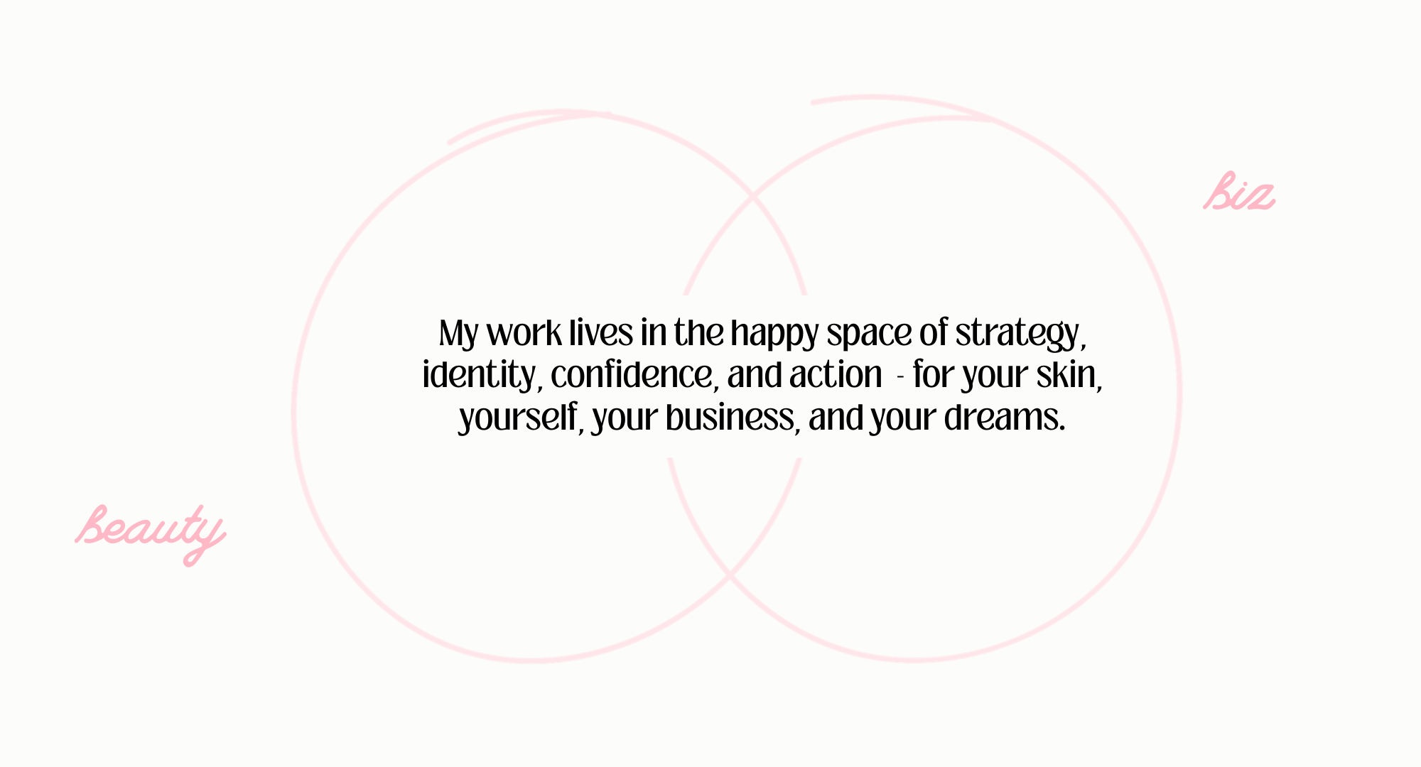 A white background with pink overlapping circles forming a Venn diagram, with the words "beauty" on the bottom left and "biz" on the top right in pink cursive font. The center contains a black text box with the message, "My work lives in the happy space of strategy, identity, confidence, and action - for your skin, yourself, your business, and your dreams."