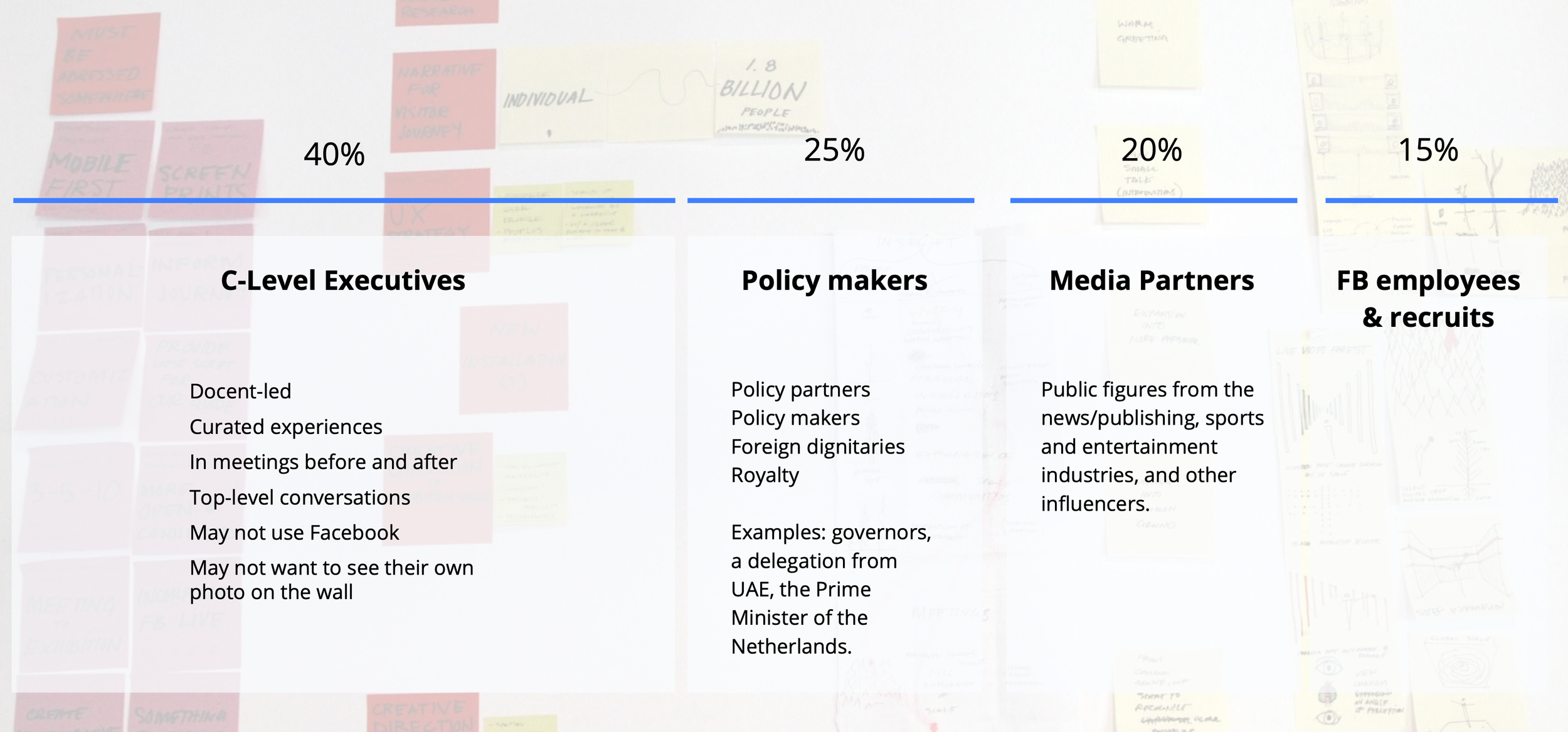 A chart showing different groups of people with percentages: C-Level Executives 40%, Policy makers 25%, Media Partners 20%, FB employees & recruits 15%. The chart describes characteristics and examples of each group.