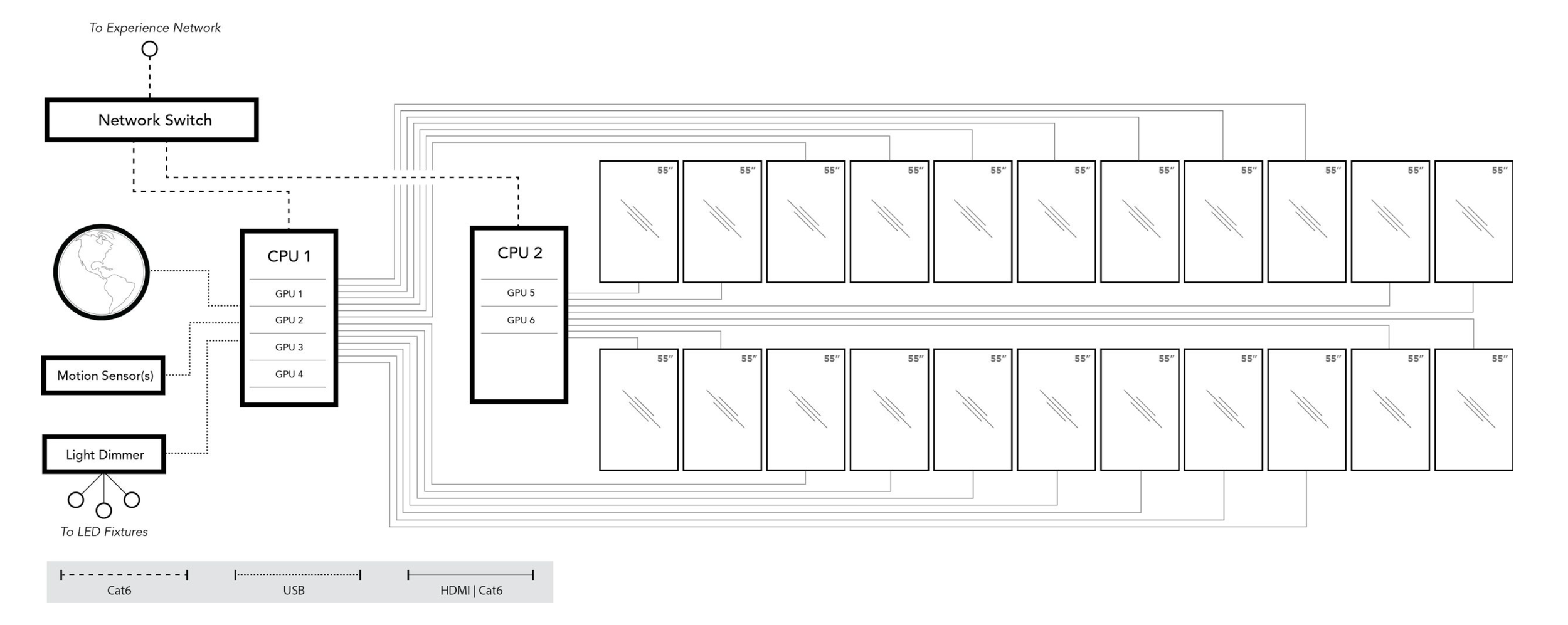 A technical diagram of a computer network setup showing a network switch connected to two CPUs, each with multiple GPUs, and a series of interconnected displays or monitors, with labels for various components such as earth globe, motion sensors, light dimmer, and connections like HDMI, USB, and Cat6.