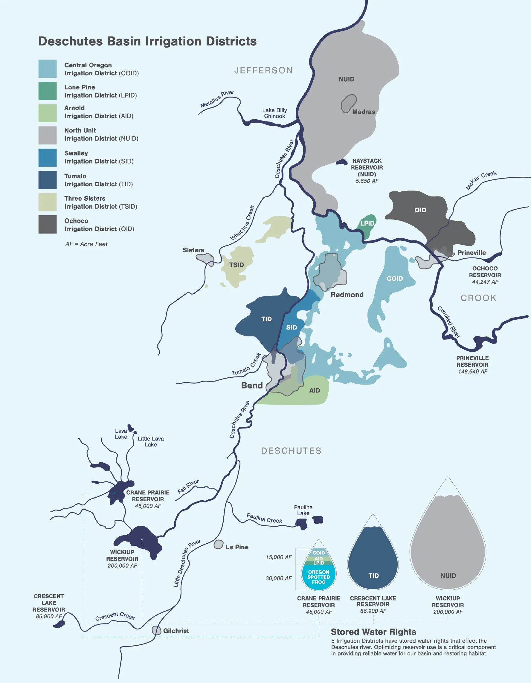 The Deschutes Basin Irrigation Districts