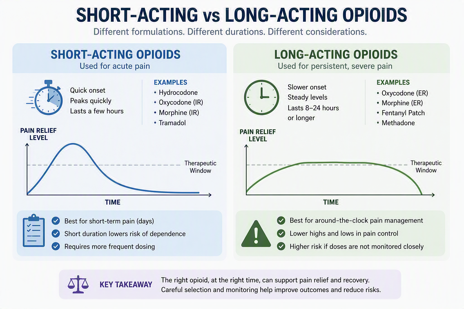 Short-Acting vs Long-Acting Opioids: Formulation Choices That Influence Workers’ Comp Claims