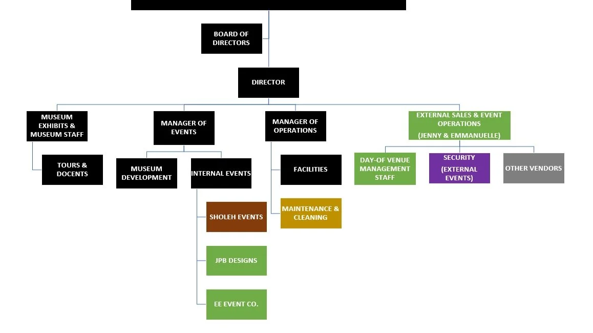 Organizational Chart Raffles Boston Venue Operations, Sales & Management — CHICAGO EVENT GROUP