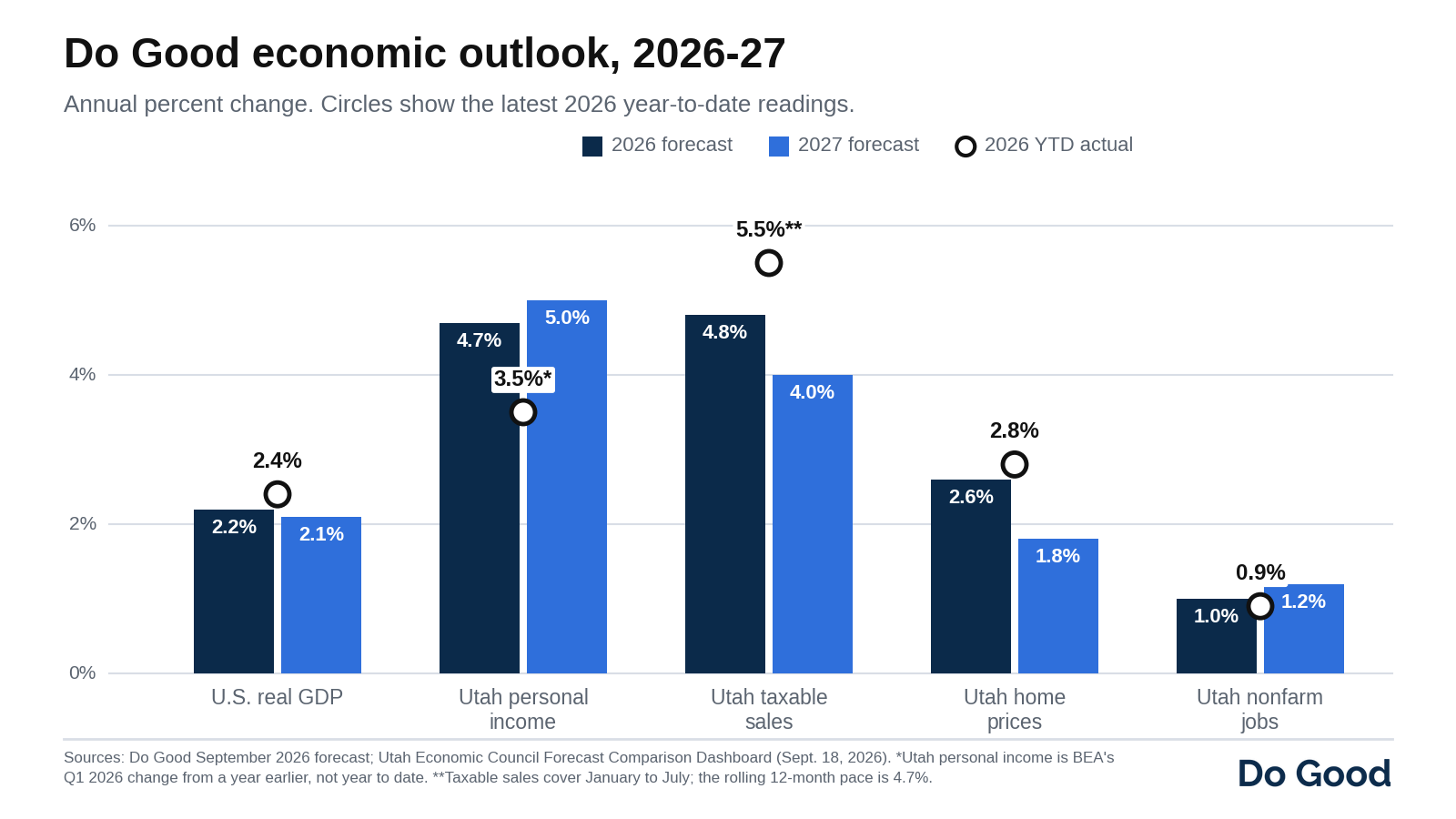 Q3: Forecast - Utah Is Powering On