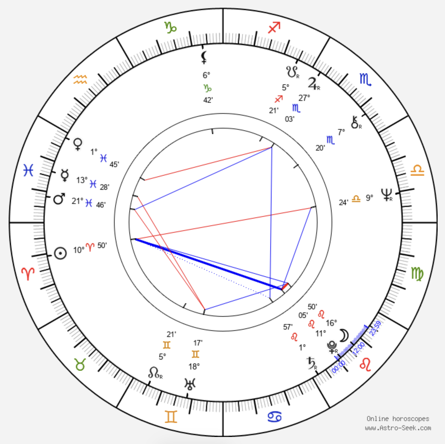 Astrological chart showing 1st April 1947